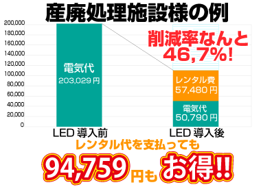 産廃処理施設様の例